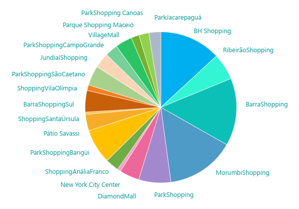 Diversificação das receitas por Shopping.